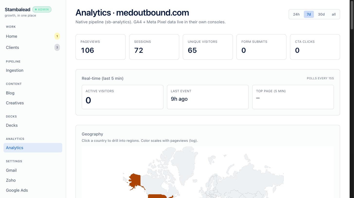 Analytics summary — 106 pageviews, 72 sessions, 65 unique visitors, real-time visitor tile