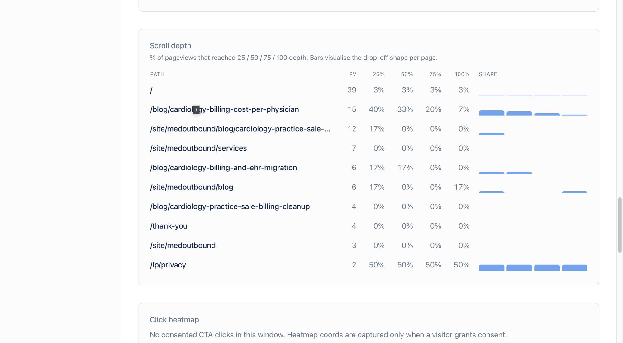 Scroll depth per page — 25/50/75/100% + drop-off shape bars