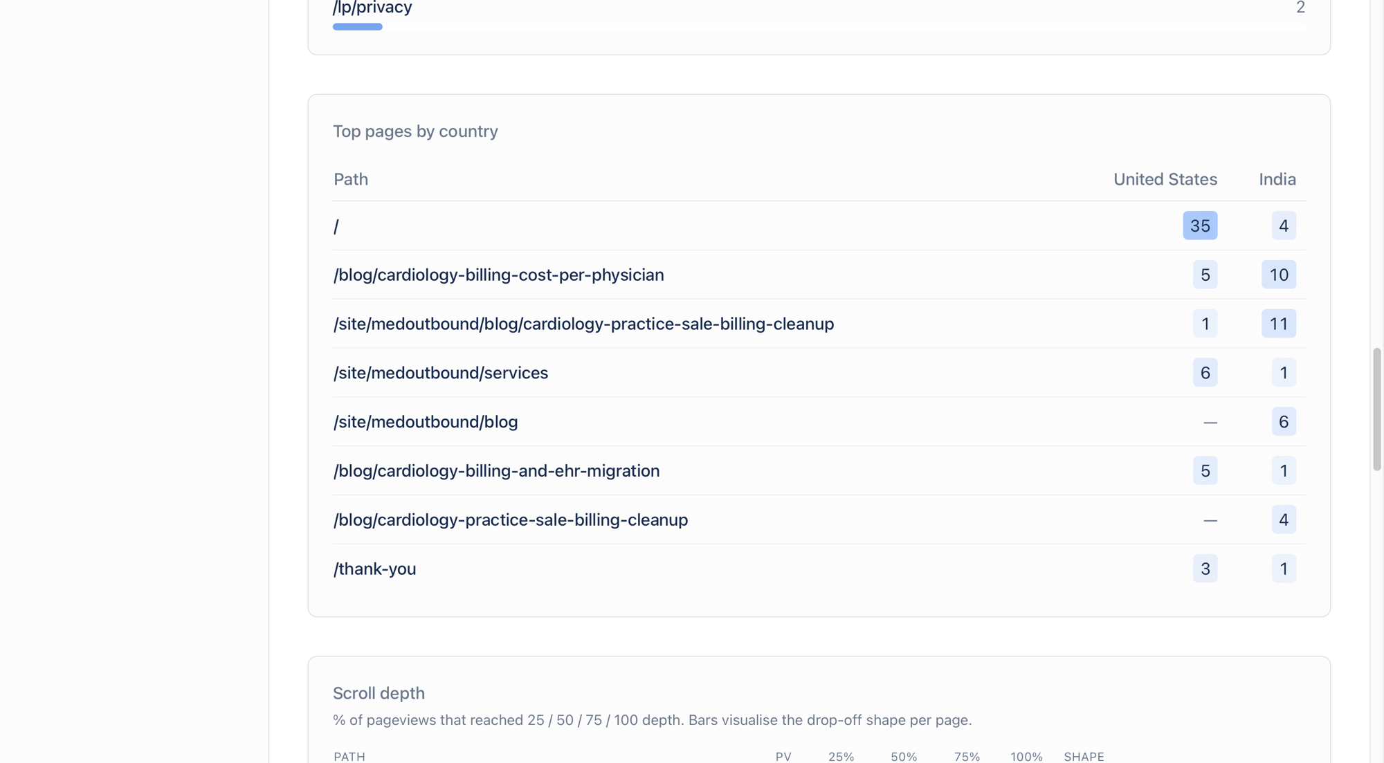 Top pages by country cross-tab — which content resonates in which market