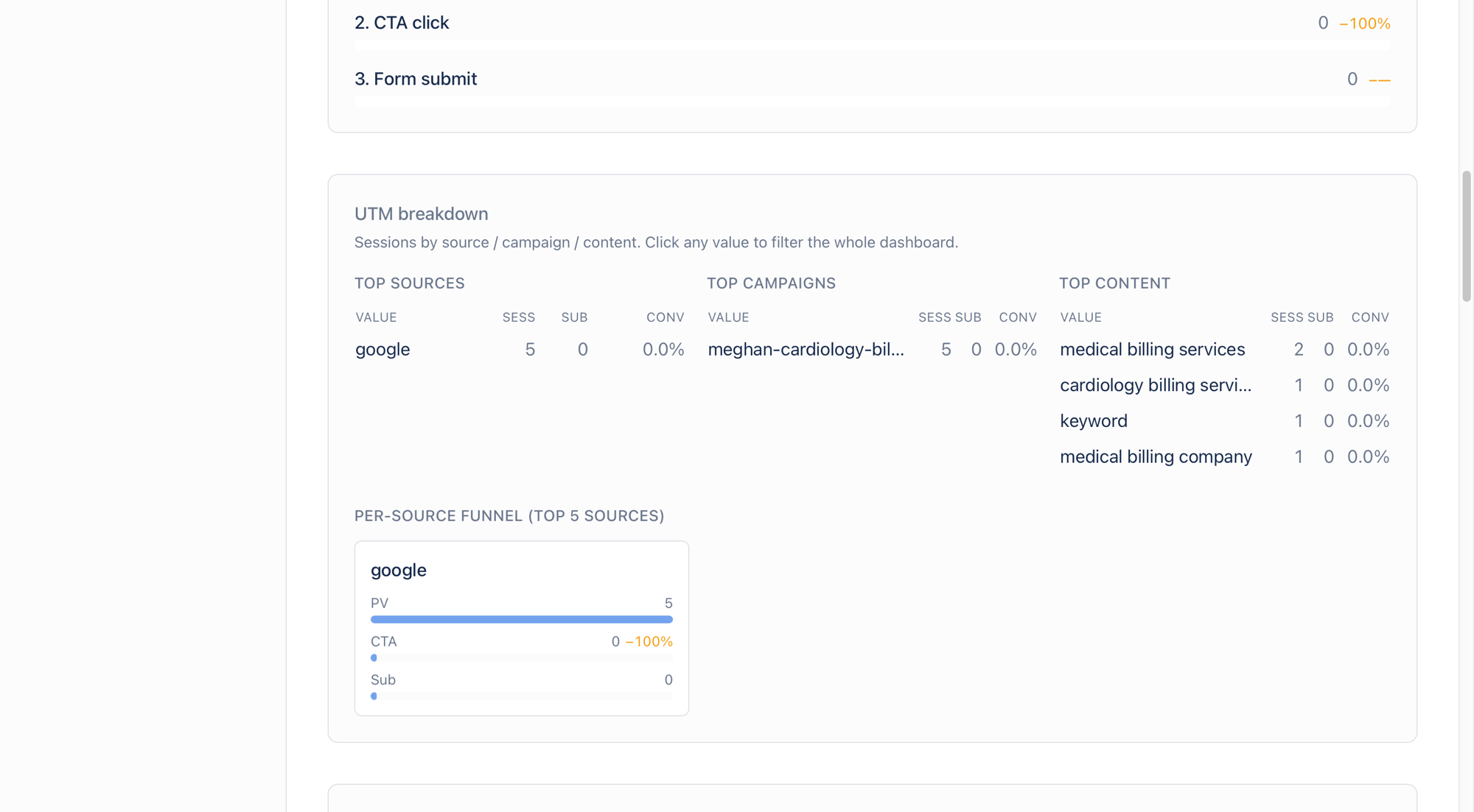 UTM breakdown — sessions by source and campaign, plus per-source funnel PV → CTA → Sub