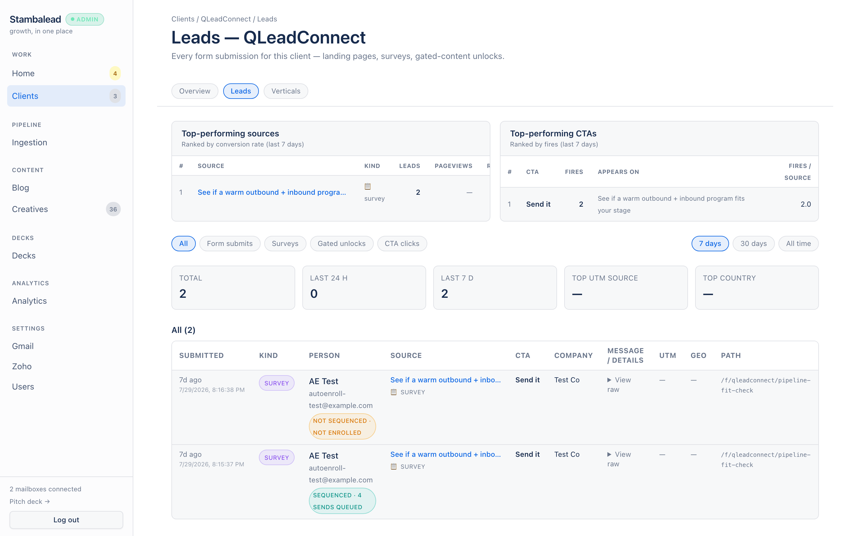 Leads viewer — every submit as a persona row with source page, CTA clicked, top-performing sources, and auto-enrolled sequence status.